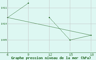 Courbe de la pression atmosphrique pour Rhourd Nouss