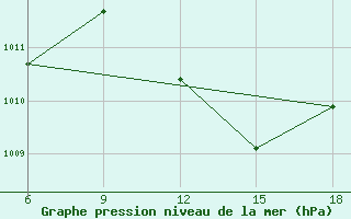 Courbe de la pression atmosphrique pour Miliana