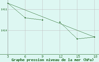 Courbe de la pression atmosphrique pour Zakinthos