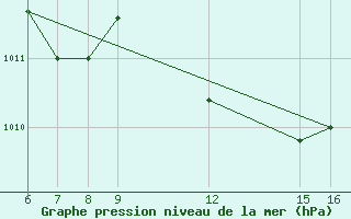 Courbe de la pression atmosphrique pour Ismailia