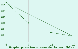 Courbe de la pression atmosphrique pour Rutbah