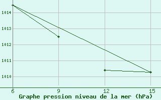 Courbe de la pression atmosphrique pour Ana