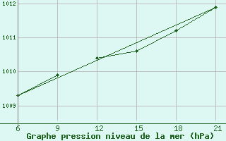 Courbe de la pression atmosphrique pour Vlore