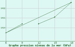 Courbe de la pression atmosphrique pour Beni-Saf