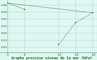 Courbe de la pression atmosphrique pour Nyuksenitsa