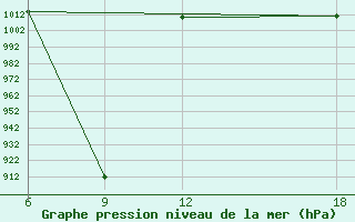 Courbe de la pression atmosphrique pour Rutbah