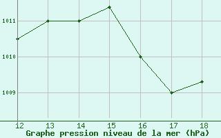 Courbe de la pression atmosphrique pour Chinandega