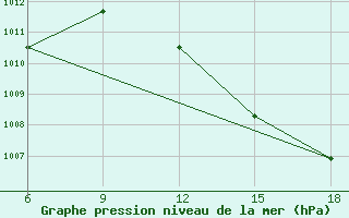 Courbe de la pression atmosphrique pour Beni Abbes