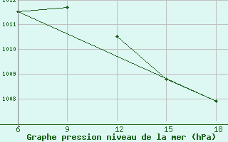 Courbe de la pression atmosphrique pour Rhourd Nouss