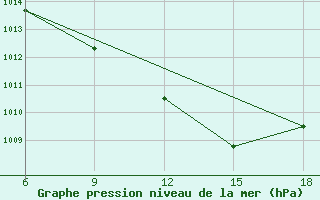 Courbe de la pression atmosphrique pour Miliana