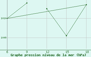 Courbe de la pression atmosphrique pour Beni Abbes