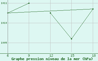 Courbe de la pression atmosphrique pour Skikda