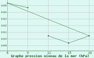 Courbe de la pression atmosphrique pour Taza