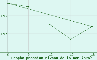 Courbe de la pression atmosphrique pour Bouira