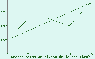 Courbe de la pression atmosphrique pour Beni-Saf