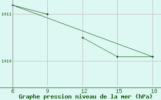 Courbe de la pression atmosphrique pour Termoli