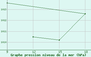 Courbe de la pression atmosphrique pour Rutbah