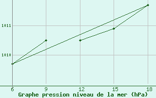 Courbe de la pression atmosphrique pour Kautokeino