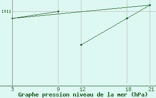 Courbe de la pression atmosphrique pour Tripoli