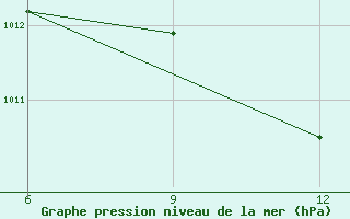 Courbe de la pression atmosphrique pour Gokceada