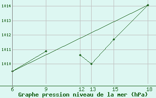 Courbe de la pression atmosphrique pour Passo Dei Giovi