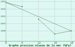 Courbe de la pression atmosphrique pour Sidi Bouzid