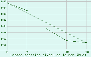 Courbe de la pression atmosphrique pour Taza