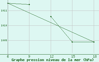 Courbe de la pression atmosphrique pour Ghadames