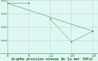 Courbe de la pression atmosphrique pour Sidi Bel Abbes