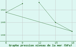 Courbe de la pression atmosphrique pour Rhourd Nouss