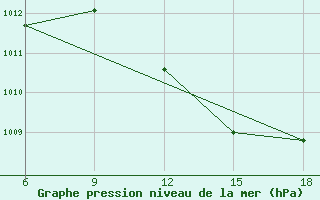 Courbe de la pression atmosphrique pour Rhourd Nouss