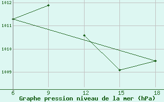 Courbe de la pression atmosphrique pour Rhourd Nouss