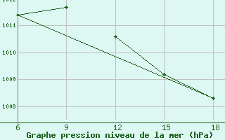 Courbe de la pression atmosphrique pour Dellys