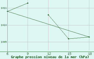 Courbe de la pression atmosphrique pour Rhourd Nouss