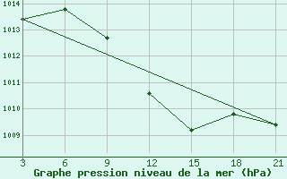 Courbe de la pression atmosphrique pour Haditha