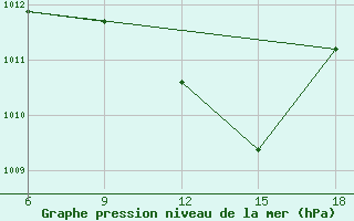 Courbe de la pression atmosphrique pour Miliana