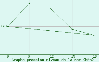 Courbe de la pression atmosphrique pour Beni-Saf