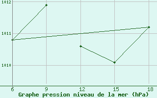 Courbe de la pression atmosphrique pour Dellys