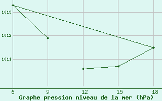 Courbe de la pression atmosphrique pour Silifke