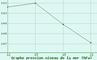 Courbe de la pression atmosphrique pour San Javier