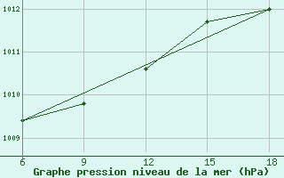 Courbe de la pression atmosphrique pour Rize