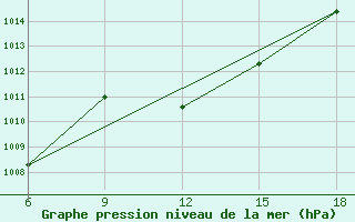 Courbe de la pression atmosphrique pour Inebolu