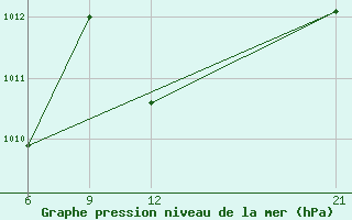 Courbe de la pression atmosphrique pour Ho