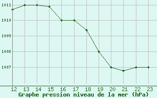 Courbe de la pression atmosphrique pour Jinotega