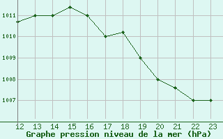 Courbe de la pression atmosphrique pour Rivas