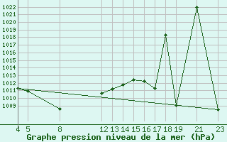 Courbe de la pression atmosphrique pour le bateau SHIP