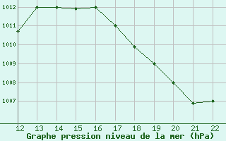 Courbe de la pression atmosphrique pour San Joaquin