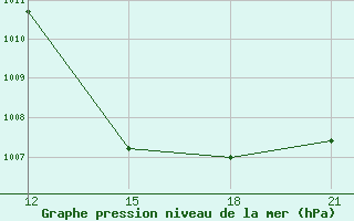 Courbe de la pression atmosphrique pour Port Said / El Gamil