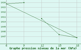 Courbe de la pression atmosphrique pour Tizi-Ouzou