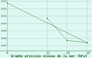 Courbe de la pression atmosphrique pour Ghadames